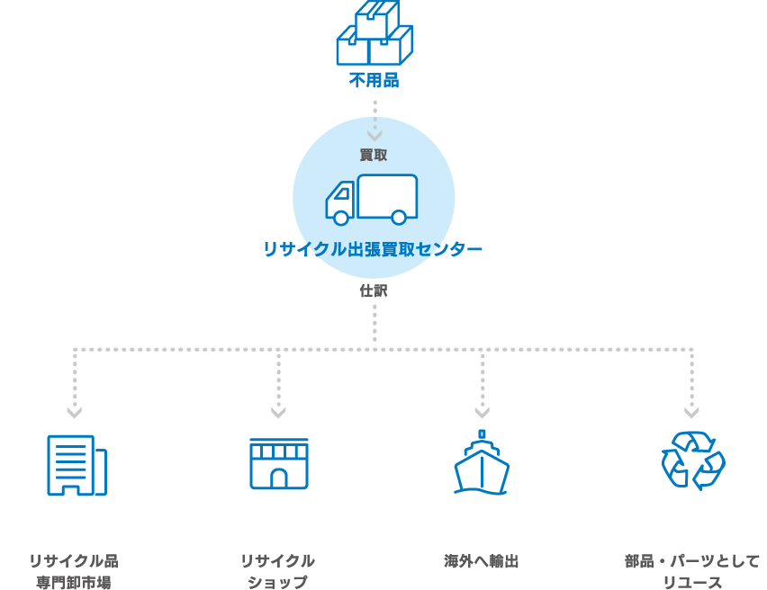 リサイクルネットワーク